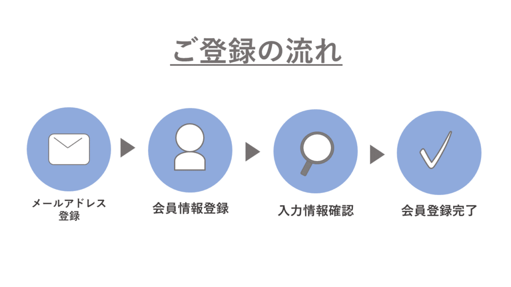 ご登録の流れは、「メールアドレス登録→会員情報登録→入力情報確認→会員登録完了」です。